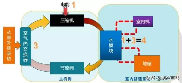空氣能?chē)姎庠鲮试?，什么是空氣能熱泵噴氣增焓技術(shù)