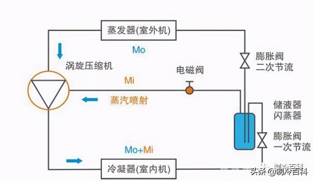 空氣能?chē)姎庠鲮试?，什么是空氣能熱泵噴氣增焓技術(shù)