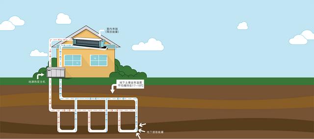 地源、水源、空氣源熱泵，怎么選？